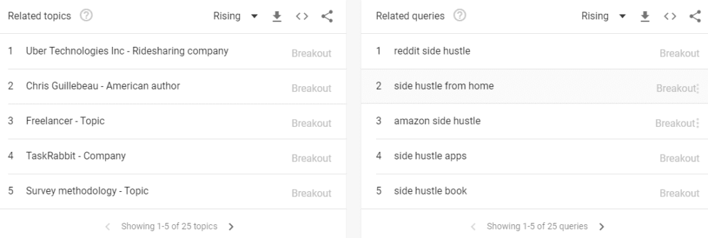 Google Trend Side Hustle Related Queries